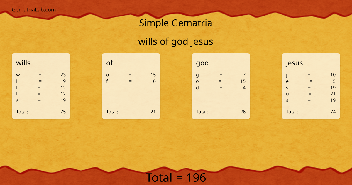 wills of god jesus in simple Gematria
